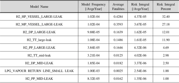 Table 6. Risk ranking by risk integral percent