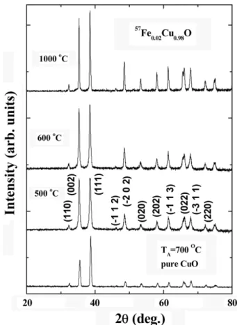 Table I.  Energies and relative intensities for  57 Fe Mössbauer spectra under combined magnetic hyperfine and electric quadrupole interactions.