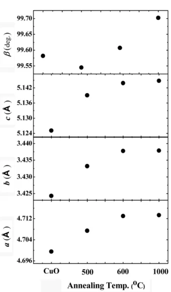 Fig. 5.  Mössbauer spectra of  57 Fe 0.02 Cu 0.98 O powders at 295 K for varying annealing temperature.