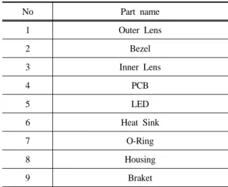 Table 1. Component names of car LED fog lamp