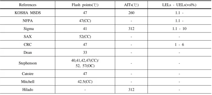 Table 1. Comparison of flash points, AITs and explosion limits of di-n-buthylamine by several references