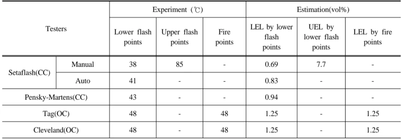 Table 3. Comparison of experimental and predicted ignition delay time by the AIT for di-n-buthylamine TestersExperiment (℃)Estimation(vol%)Lower flash points Upper flash pointsFire pointsLEL by lower flash pointsUEL by lower flash points LEL by fire points