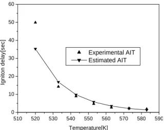Fig. 2. Ignition temperature inside the test flask  during an ignition experiment of  di-n-buthy-lamine.510520 530 540 550 560 570 580 5900102030405060Igniton delay[sec]Temperature[K] Experimental AIT Estimated AIT