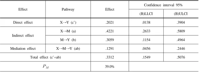 Table 6. The results of mediation effects (N=137)
