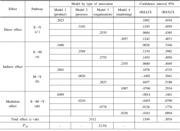 Table 7. The results of mediation effects by type of innovation (N=137)