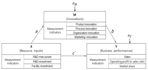 Fig. 1. Research model