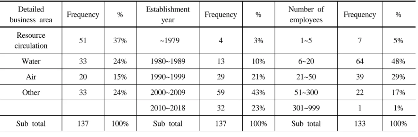 Table 2. The results of frequency analysis(general information of companies) (N=137)확인하는  과정이며,  유의확률이  0.05보다  낮아야만 대각행렬이 아님을 뜻하여 요인분석이 가능하다(Kang, et al., 2018)