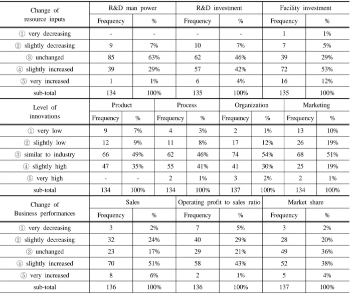 Table 3. The results of frequency analysis(measurement indicators)  (N=137)