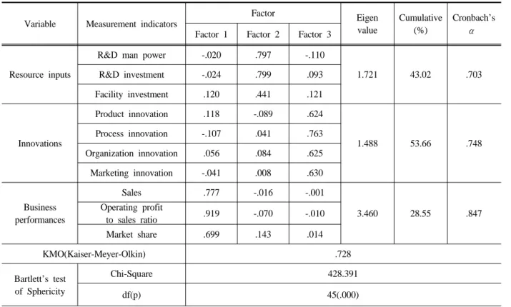 Table 5. The results of factor analysis and reliability  (N=137)