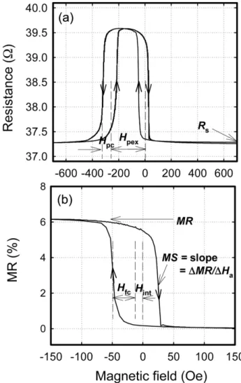 Fig. 1 은  Glass/Ta(80 Å)/CoFe(75 Å)/Cu(25 Å)/CoFe(60 Å)]/