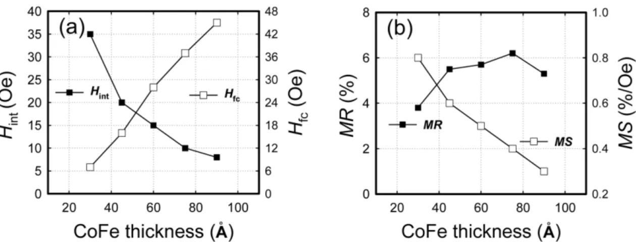 Fig. 3.  The thickness dependence of free CoFe layer  H fc ,  H int ,  MR , and  MS  for CoFe( t = 30 Å, 45 Å, 60 Å, 75 Å, 90 Å)/Cu(25 Å)CoFe(60 Å)/