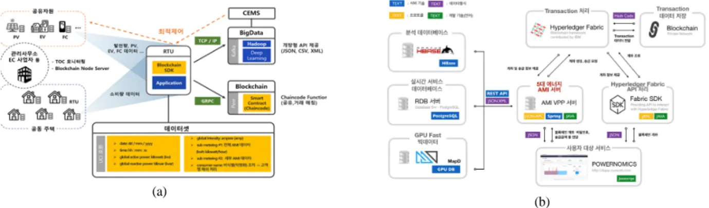 Fig. 1. (a)Blockchain network trading  system diagram  (b)data flow diagram있게 된다.  더불어 수요와 공급이 맞지 않는 경우에는 외부 에너지사업자와의 기존 거래의 방식으로 거래를 통해 필요한 에너지용량을 확보 할 수 있으므로 전체 그리드측면에서 중앙 집중형의 장점인 규모의 경제와 분산자원의 특징인 계통유연성 및 회복력이라는 장점 두 가지를 적절한 제어관리를 통하여 취할 수 있게 되어 안정적이고 