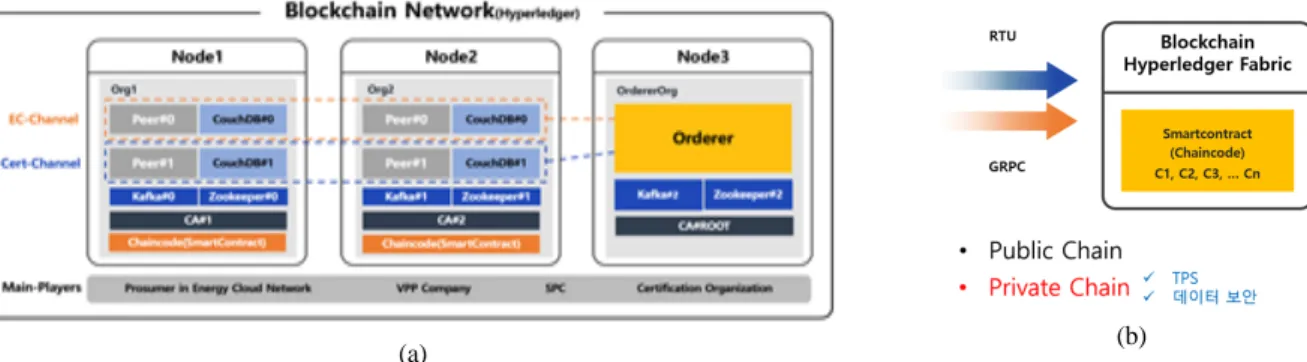Fig. 2. (a)Blockchain network node diagram (b)smart contract(Chaincode) diagram