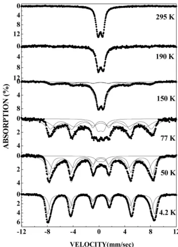 Fig. 3.  Mössbauer spectra of MnFe 2 O 4  annealed at 400, 500 o C measured at room temperature.