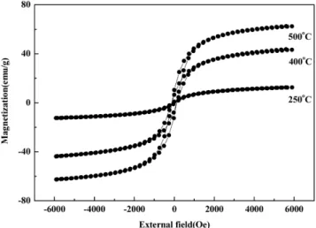 Fig. 6.  Magnetization vs applied magnetic field curve of the MnFe 2 O 4 annealed at 300, 400, 500 o C.