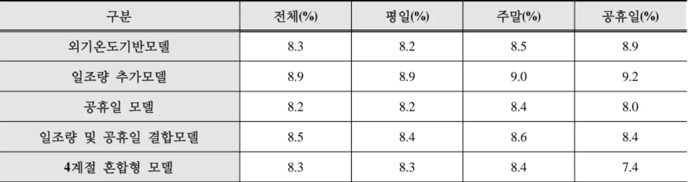 Table 7. MAPE of 24-hour heat demand by type of forecast day