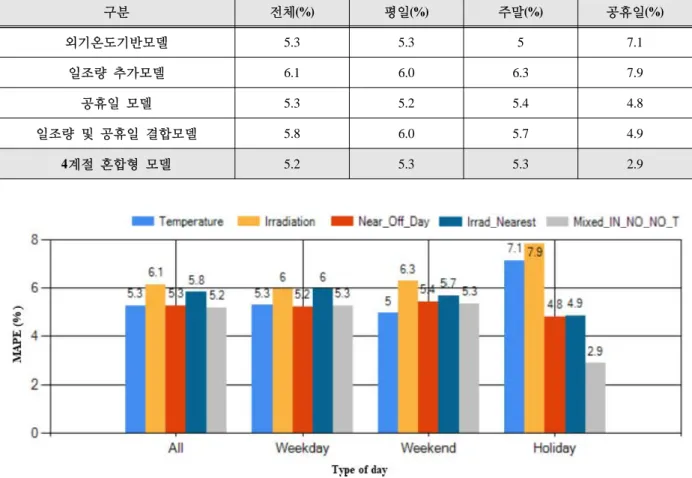 Fig. 12. MAPE of total daily heat demand for type of forecast day