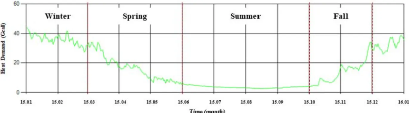 Fig. 2. Average daily heat demand by time for  winter1. 서 론열수요  예측에  대한  국내의  기존  연구들은  출력을 입력의 선형함수 또는 단순한 비선형함수로 설정한 후,  축적된 데이터를 이용하여 계수와 상수를 계산하는 전통적인 회귀모형 모델을 이용하였다 [1][2]