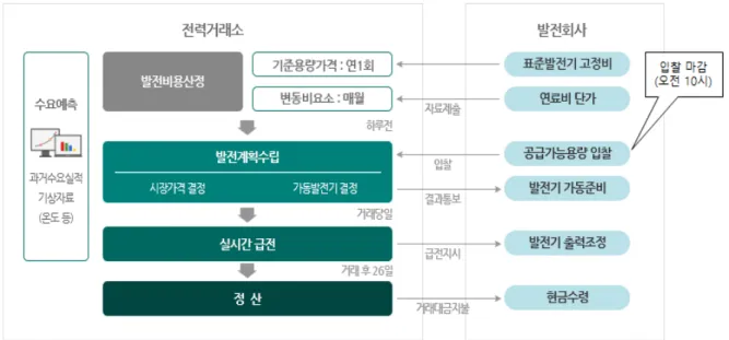Fig. 3. Power Exchange Procedure(KPX) 수요를 오전 10시 이전에 예측하여야 함을 알 수  있다.  본  연구에서는  일일  열  총수요뿐만  아니라  익 일의 24시간 시간대별 열수요까지 예측한다