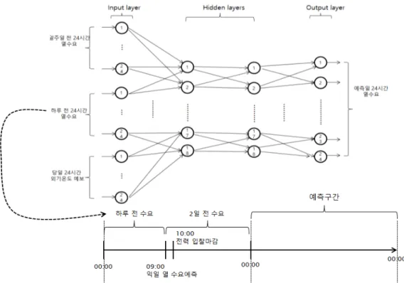 Fig. 4. Neural network model for predicting heat demand by outdoor air temperature