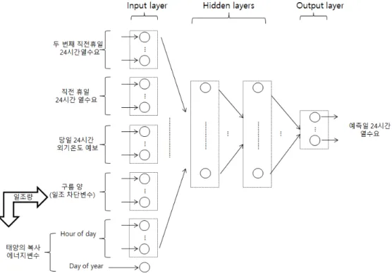 Fig. 6. Neural network model for predicting heat demand for holidays