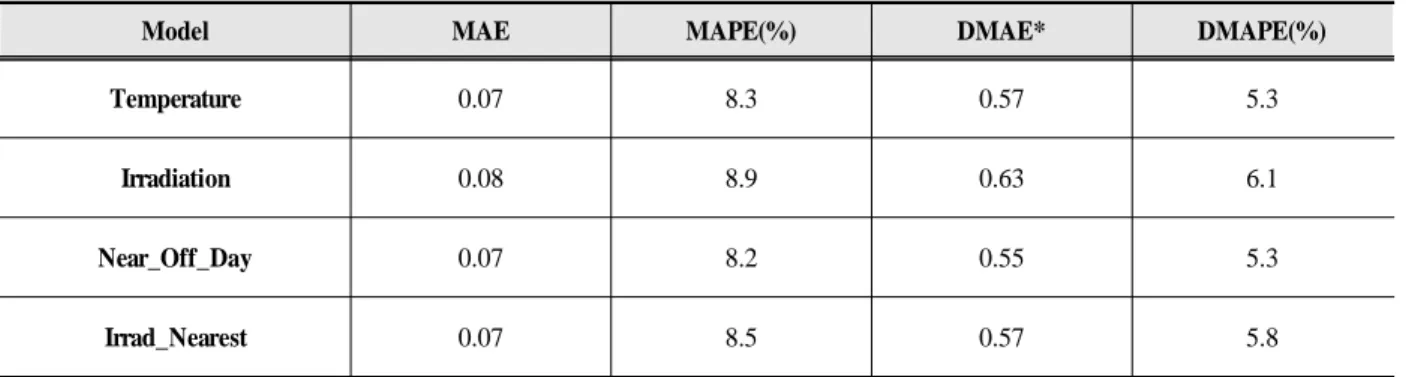 Table 1. Verification indicator