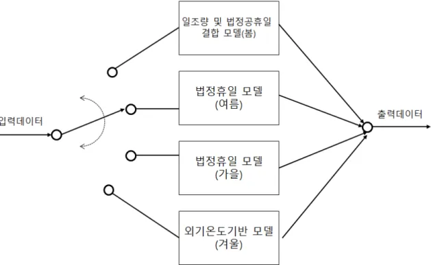 Fig. 11. Structure of mixed neural network model낮고  고른  MAPE  분포를  보여  주고  있다.  가을(9~11월)에는  공휴일  모델(Near_Off_Day)과  일조량과  공휴일  결합  모델(Irrad_Nearest)이  비슷한 정도로 낮고 고른 MAPE  분포를 보여 주고 있다
