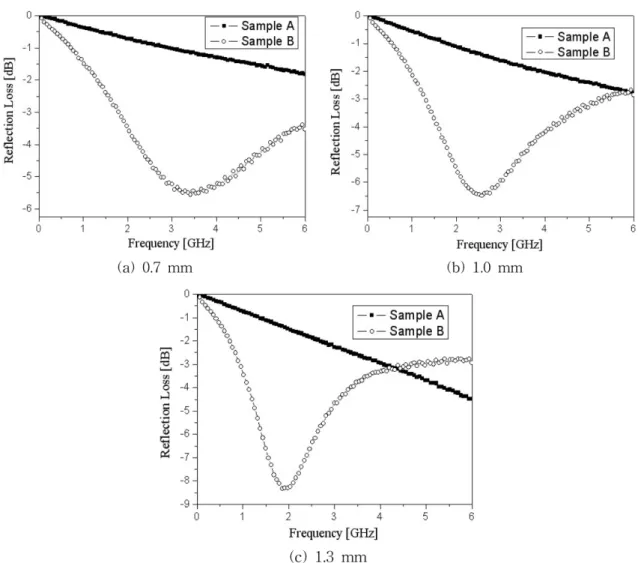 Fig. 4.  Reflection loss as a function of frequency of samples with different thickness.