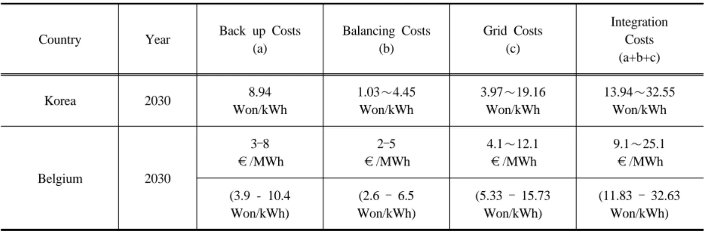 Table 7. Comparison of Integration Costs between Korea and Belgium(2) 2030년 태양광․풍력 발전의 균형비용은 5% 예비력  시나리오  하에서  1.06Won/kWh, 10% 예비력 시나리오 하에서  2.55Won/kWh, 15% 예비력 시나리오  하에서  4.45Won/kWh  수준으로 추정되었다(Table 5