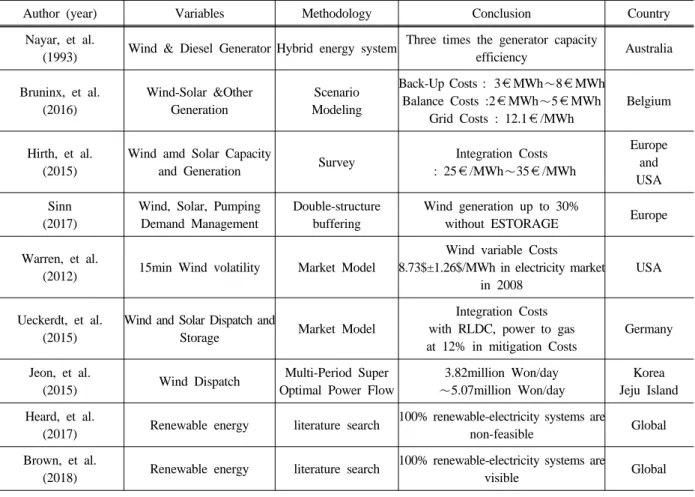 Table 1. Literature Reviews