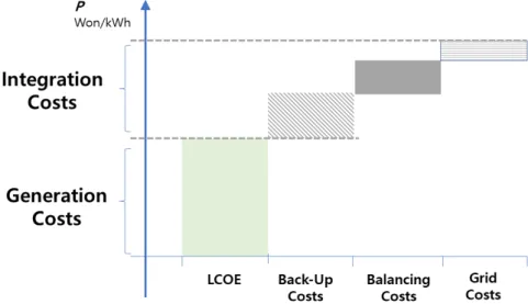 Fig. 1. Difference between LCOE and Integration CostsUeckerdt, et al.(2015)은  독일에서  태양광․풍력 