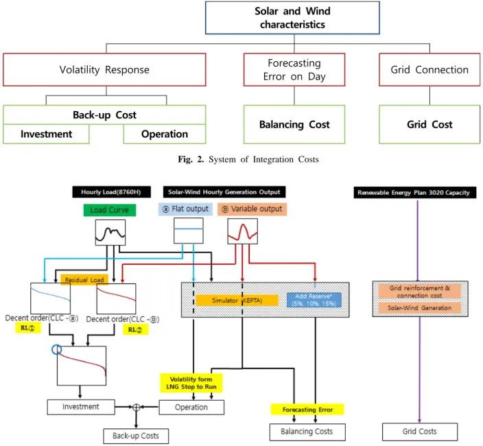 Fig. 2. System of Integration Costs