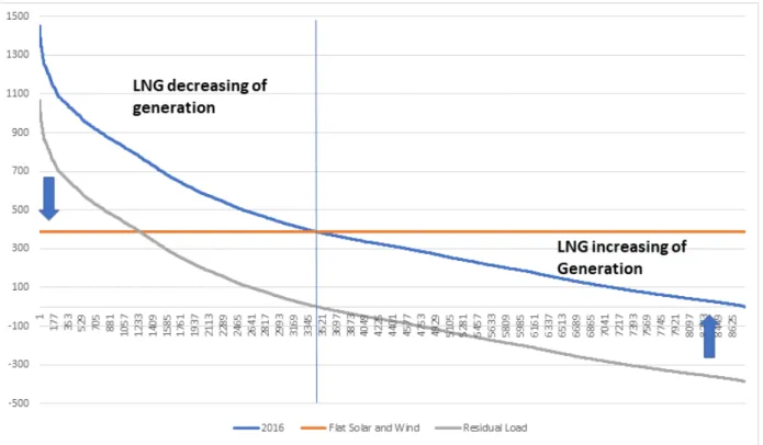 Fig. 4. Load Duration Curve Generation, Flat, Residual of Solar and Wind in 2016 기는  발전을  증가시켜야  한다(Fig