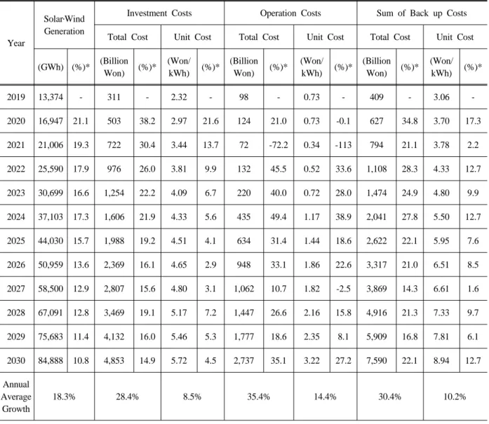 Table 4. Back-up Costs of Solar and wind Generation (2019-2030)(3)  계통접속비용은  전력을  수송하기  위해  태양광․풍력  발전  설비를  전력망에  연결하는  비용으로  송전과  배전을  동시에  고려하였으며,  ㈜한국전력의  태양광․풍력  발전  확대에  따른  송배전  투자비 추정 자료를 활용하여 전원별 접속비용 단가(Won/kWh)를  산정하였다(MOTIE, 2017)