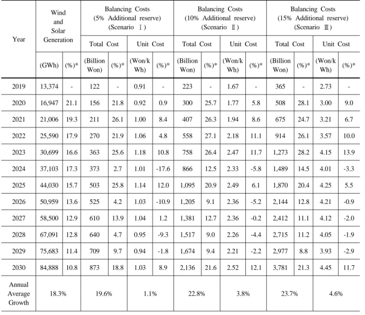 Table 5. Balancing Costs of Solar and Wind Generation scenario (2019-2030) (1) 2019년  이후  태양광․풍력  발전은  연평균 18.3%  증가하는  것으로  나타났으며,  이러한  태양광․풍력  발전  증가에  따라  투자비용과  운영비용도 지속적으로 증가 추세를 보이는 것으로 나타났다