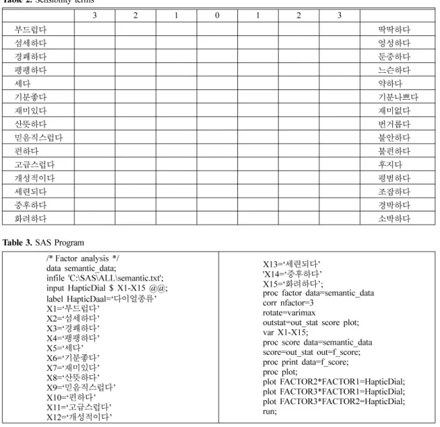 Table 2.  Sensibility terms