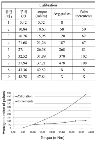 Fig. 19.  Torque measuring system.