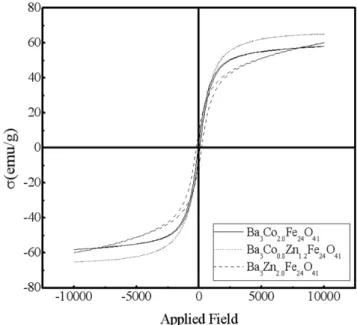 Fig. 3 는  1350 o C 에서 열처리한  CoZnZ  분말의  XRD