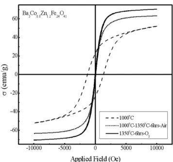 Fig. 4.  The hysteresis loops of Ba 3 Co 0.8 Zn 1.2 Fe 24 O 41  hexa-ferrite powders heat-treated by different heat treatment processes.