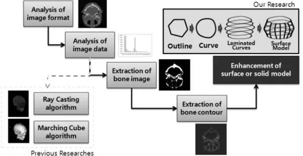Fig. 3.  Researches for analysis of CT images and volume rendering.