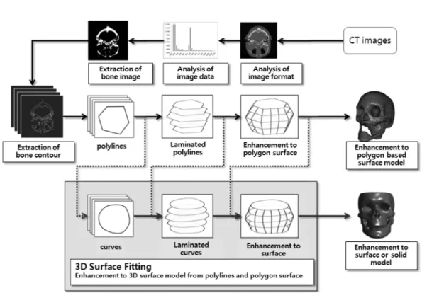 Fig. 6.  Enhancement to 3D geometric model from laminated 2D CT images.