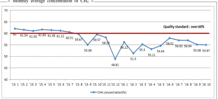 Table 9. Analysis for average concentration of H2S in biogas cogeneration plant