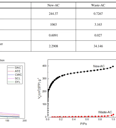 Table 11. Properties of new and waste activated carbon