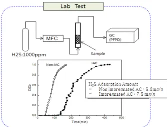 Fig. 14. Adsorption experiment equipment and ex- ex-perimental results of activated carbon(LAB)
