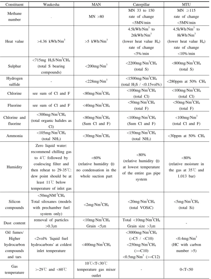 Table 2. Biogas engine fuel conditions 