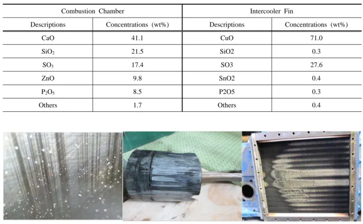 Table 3. Additive compositions 