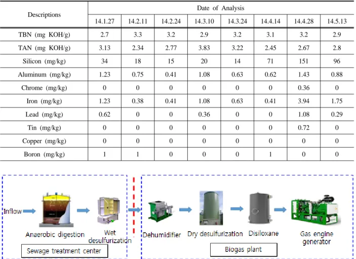 Fig. 2. Biogas cogeneration  plant  processDescriptions Date of Analysis14.1.2714.2.1114.2.2414.3.10 14.3.24 14.4.14 14.4.28 14.5.13TBN (mg KOH/g)2.73.33.22.93.23.13.22.9TAN (mg KOH/g)3.132.342.773.833.222.452.672.8Silicon (mg/kg)34181520147115196Aluminum 