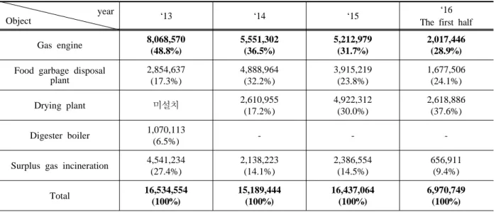 Table 7. Biogas component analysis result