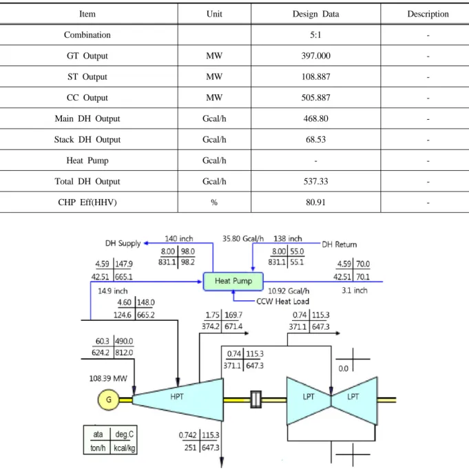 Table 1. Design performance summary before heat pump installation