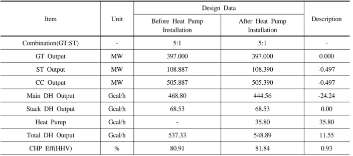 Table 2. Design performance summary after heat pump installation